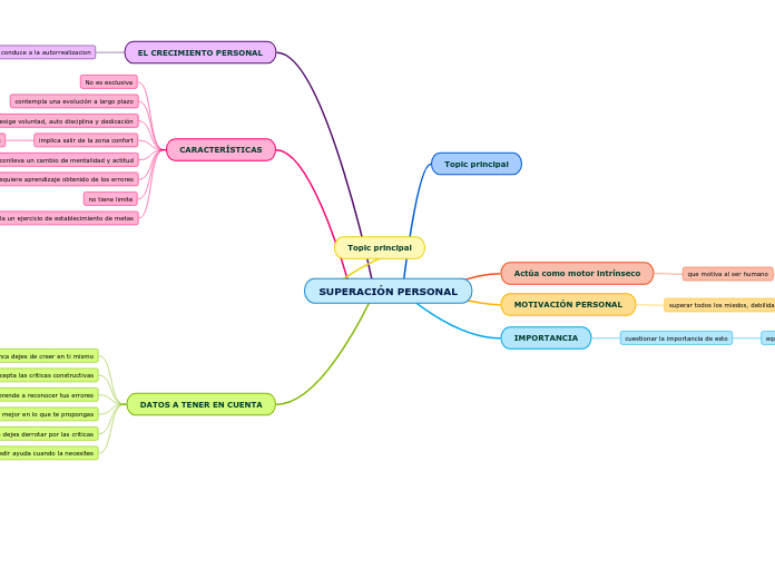 SUPERACIÓN PERSONAL - Mind Map